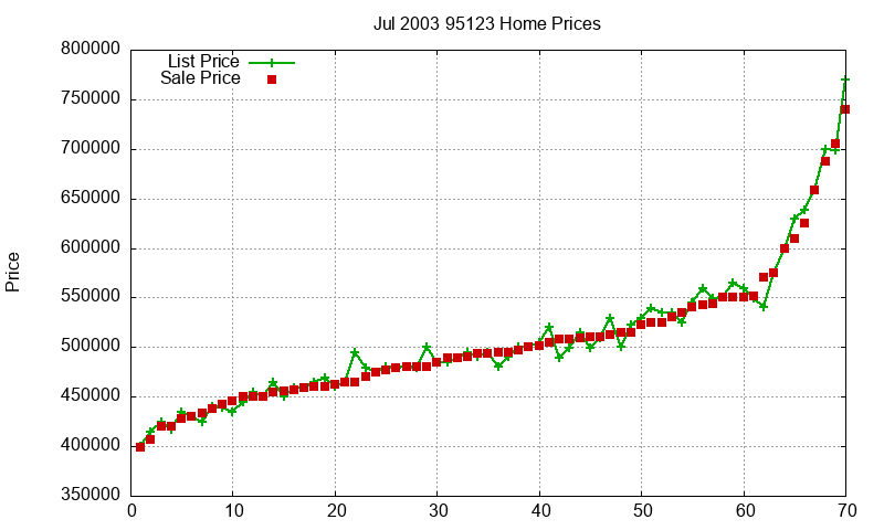 95123 Homes Just Sold 2003-07 95123 Homes Just Sold 2003-07