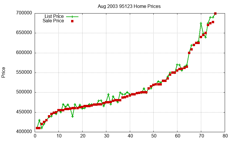95123 Homes Just Sold 2003-08 95123 Homes Just Sold 2003-08
