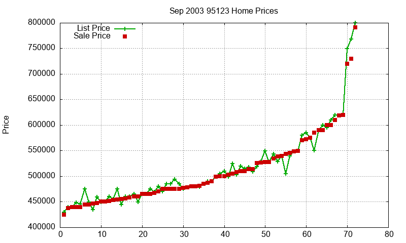 95123 Homes Just Sold 2003-09 95123 Homes Just Sold 2003-09