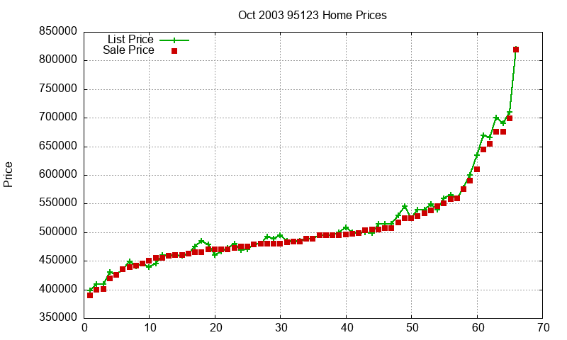 95123 Homes Just Sold 2003-10 95123 Homes Just Sold 2003-10