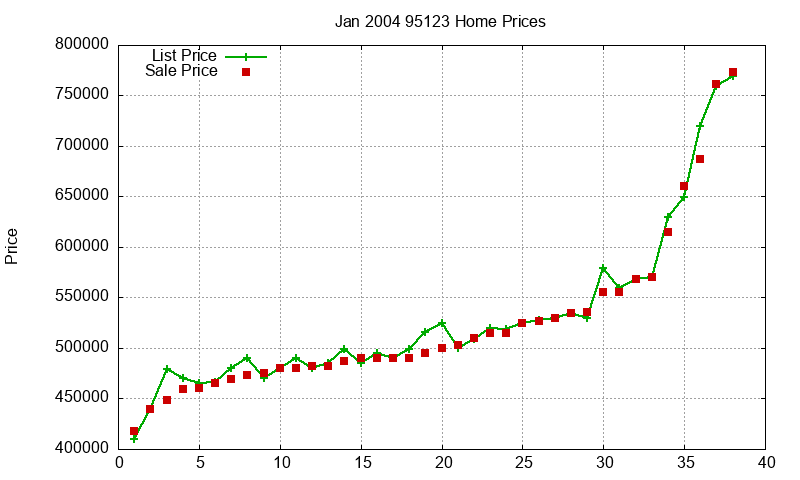 95123 Homes Just Sold 2004-01 95123 Homes Just Sold 2004-01