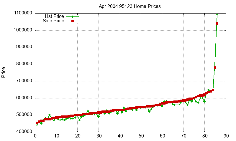 95123 Homes Just Sold 2004-04 95123 Homes Just Sold 2004-04