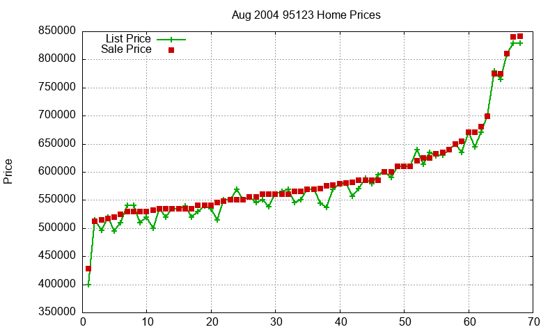 95123 Homes Just Sold 2004-08 95123 Homes Just Sold 2004-08