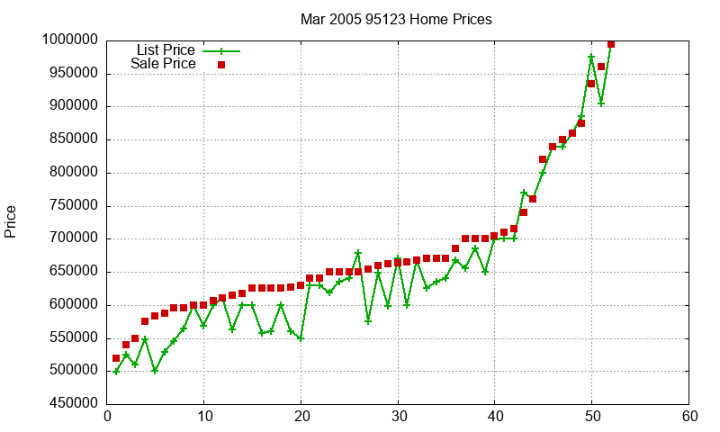 95123 Homes Just Sold 2005-03