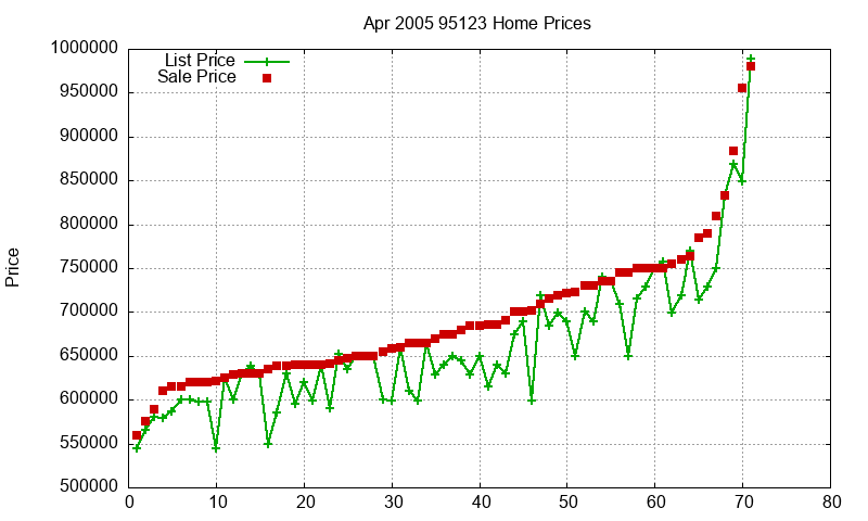 95123 Homes Just Sold 2005-04 95123 Homes Just Sold 2005-04