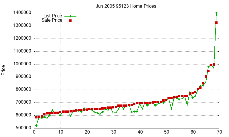 95123 Homes Just Sold 2005-06