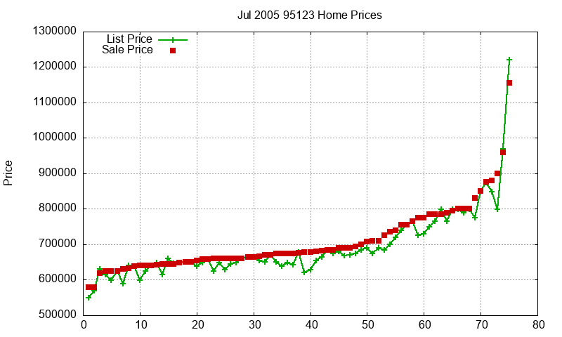 95123 Homes Just Sold 2005-07 95123 Homes Just Sold 2005-07