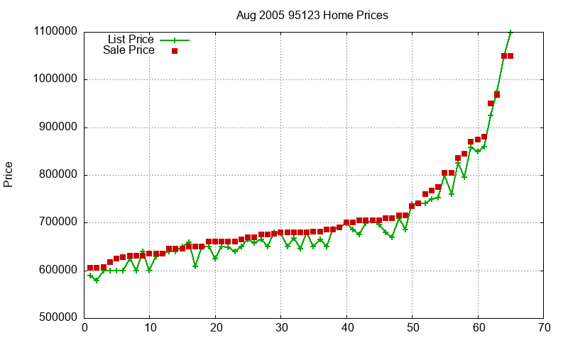 95123 Homes Just Sold 2005-08 95123 Homes Just Sold 2005-08