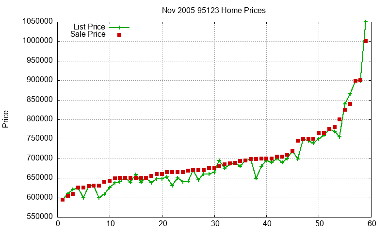 95123 Homes Just Sold 2005-11 95123 Homes Just Sold 2005-11