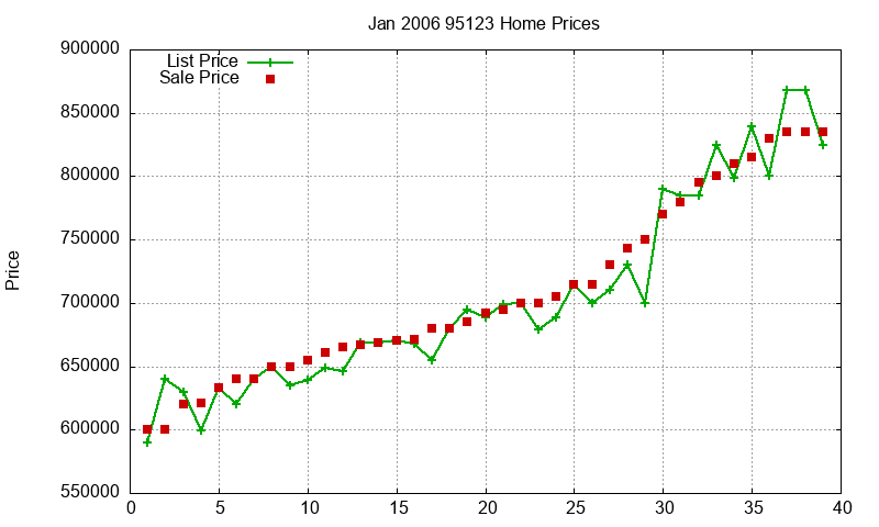 95123 Homes Just Sold 2006-01 95123 Homes Just Sold 2006-01