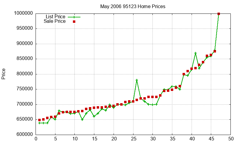 95123 Homes Just Sold 2006-05 95123 Homes Just Sold 2006-05