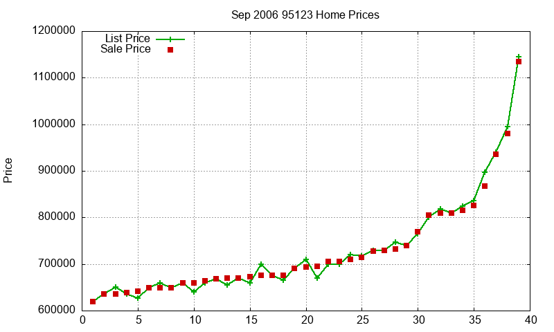 95123 Homes Just Sold 2006-09 95123 Homes Just Sold 2006-09