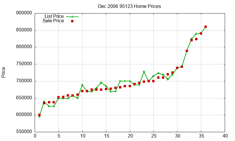 95123 Homes Just Sold 2006-12 95123 Homes Just Sold 2006-12