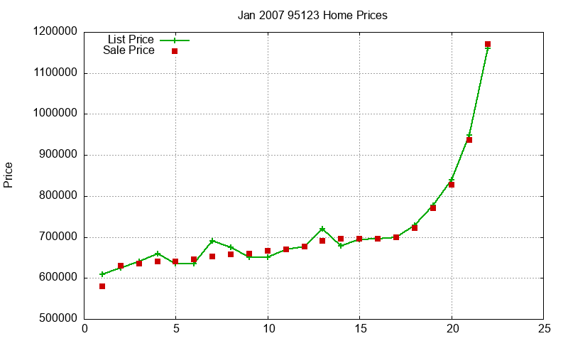 95123 Homes Just Sold 2007-01