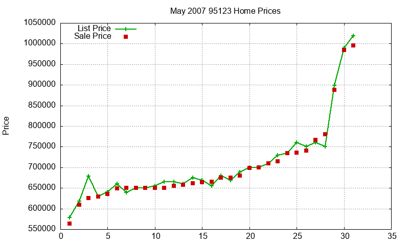 95123 Homes Just Sold 2007-05 95123 Homes Just Sold 2007-05