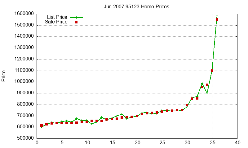 95123 Homes Just Sold 2007-06 95123 Homes Just Sold 2007-06