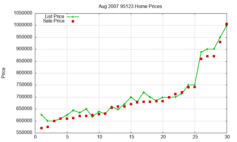95123 Homes Just Sold 2007-08 95123 Homes Just Sold 2007-08