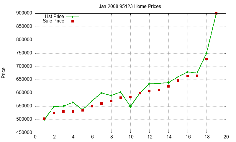 95123 Homes Just Sold 2008-01