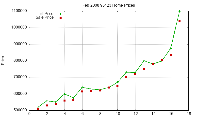 95123 Homes Just Sold 2008-02