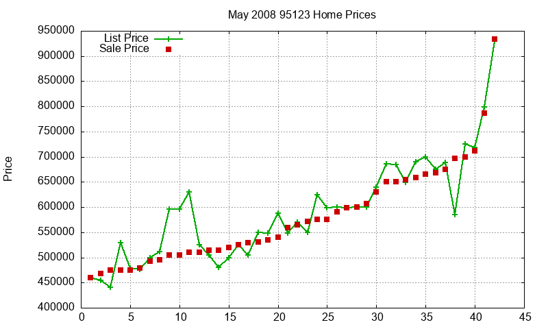 95123 Homes Just Sold 2008-05 95123 Homes Just Sold 2008-05