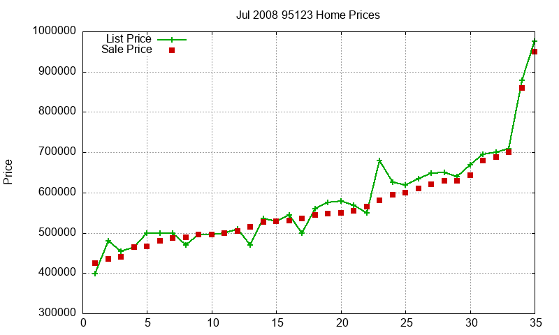 95123 Homes Just Sold 2008-07