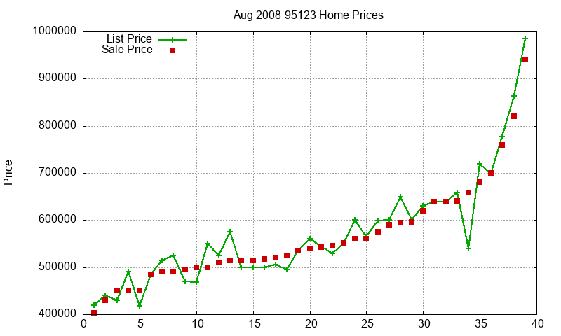 95123 Homes Just Sold 2008-08