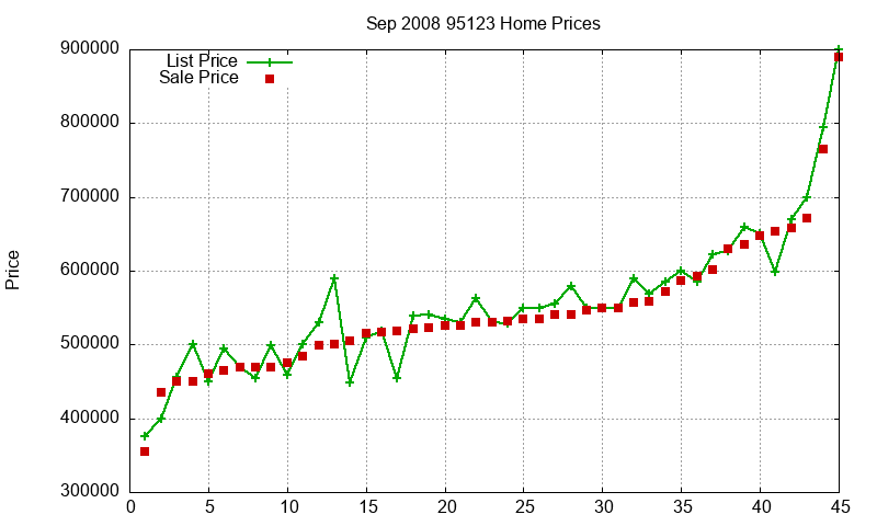 95123 Homes Just Sold 2008-09