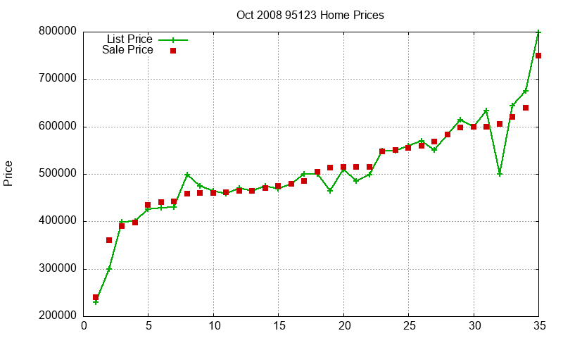 95123 Homes Just Sold 2008-10 95123 Homes Just Sold 2008-10