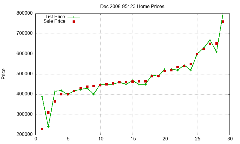95123 Homes Just Sold 2008-12 95123 Homes Just Sold 2008-12