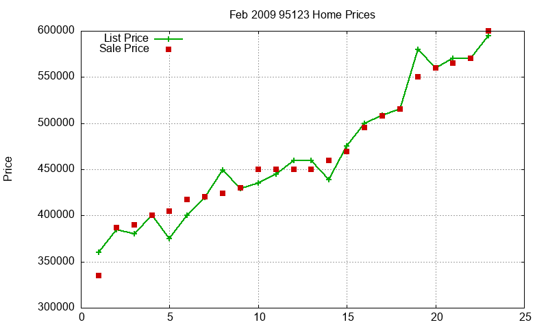 95123 Homes Just Sold 2009-02 95123 Homes Just Sold 2009-02