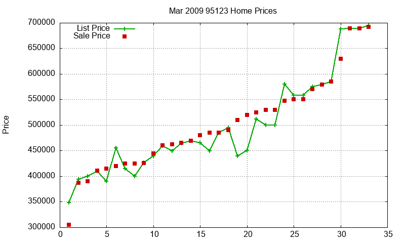 95123 Homes Just Sold 2009-03 95123 Homes Just Sold 2009-03