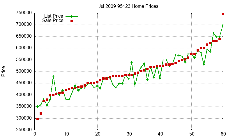 95123 Homes Just Sold 2009-07 95123 Homes Just Sold 2009-07