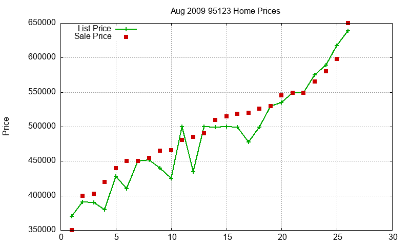 95123 Homes Just Sold 2009-08 95123 Homes Just Sold 2009-08