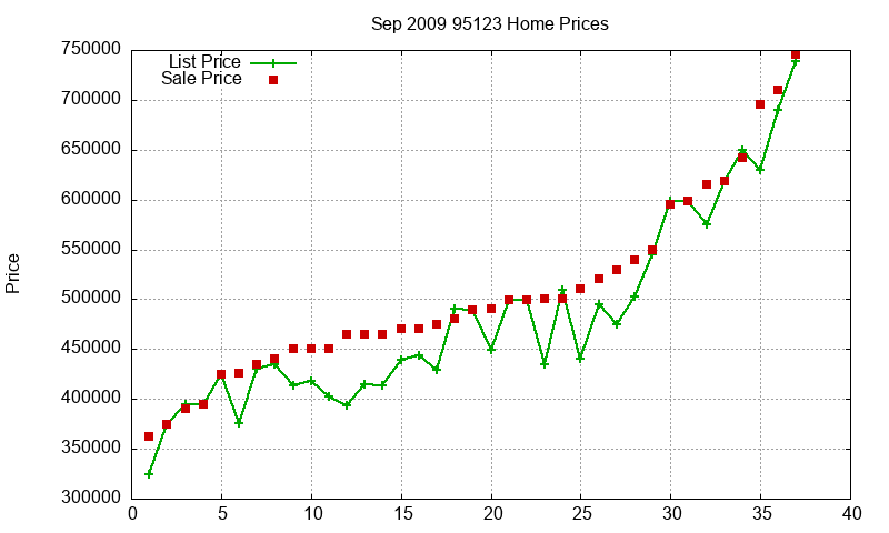 95123 Homes Just Sold 2009-09 95123 Homes Just Sold 2009-09