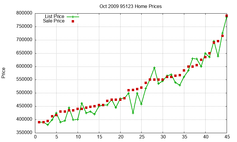 95123 Homes Just Sold 2009-10 95123 Homes Just Sold 2009-10