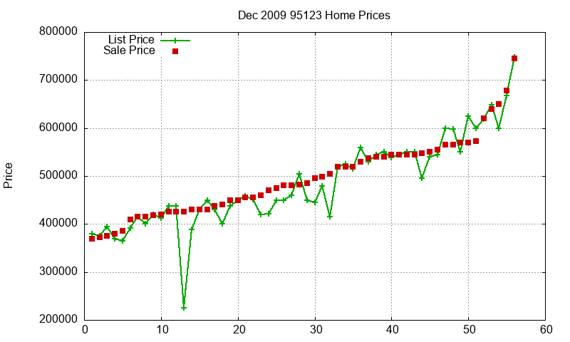 95123 Homes Just Sold 2009-12 95123 Homes Just Sold 2009-12