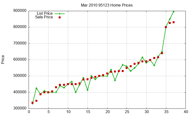 95123 Homes Just Sold 2010-03 95123 Homes Just Sold 2010-03