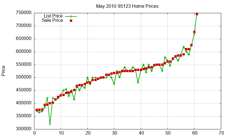 95123 Homes Just Sold 2010-05 95123 Homes Just Sold 2010-05