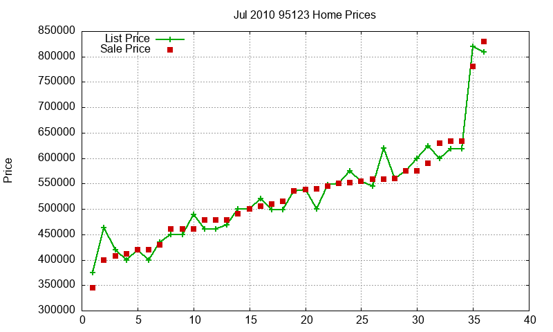 95123 Homes Just Sold 2010-07 95123 Homes Just Sold 2010-07