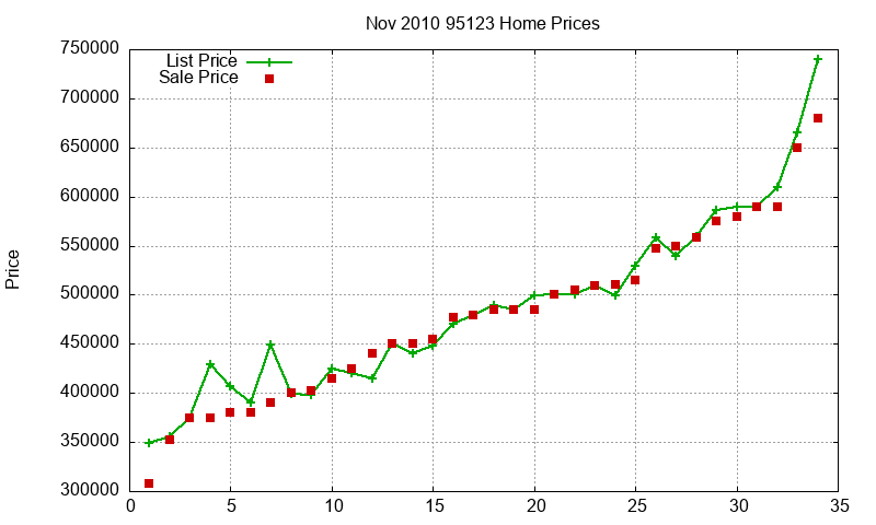 95123 Homes Just Sold 2010-11 95123 Homes Just Sold 2010-11