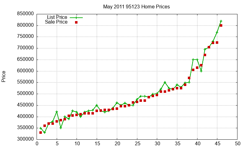 95123 Homes Just Sold 2011-05