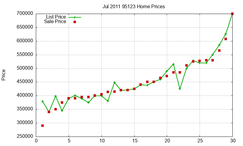 95123 Homes Just Sold 2011-07