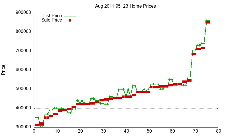 95123 Homes Just Sold 2011-08 95123 Homes Just Sold 2011-08