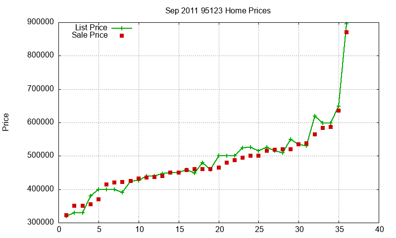 95123 Homes Just Sold 2011-09 95123 Homes Just Sold 2011-09