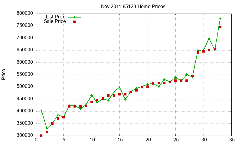 95123 Homes Just Sold 2011-11