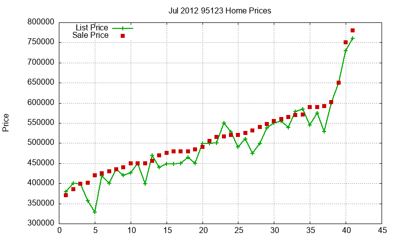 95123 Homes Just Sold 2012-07