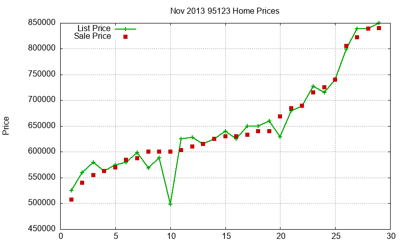 95123 Homes Just Sold 2013-11