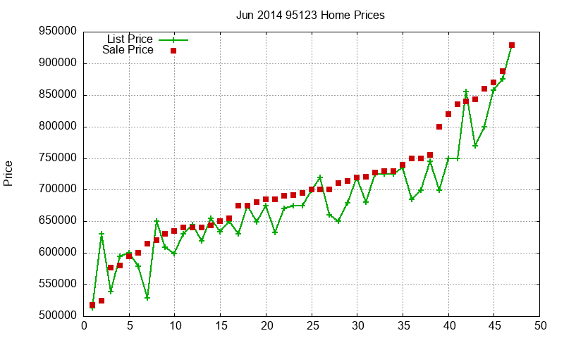 95123 Homes Just Sold 2014-06