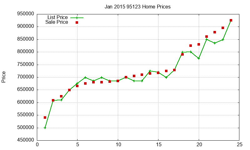 95123 Homes Just Sold 2015-01