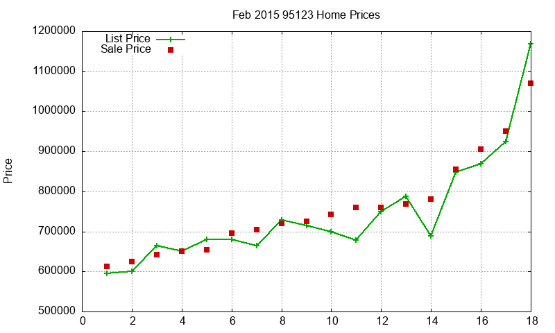 95123 Homes Just Sold 2015-02 95123 Homes Just Sold 2015-02